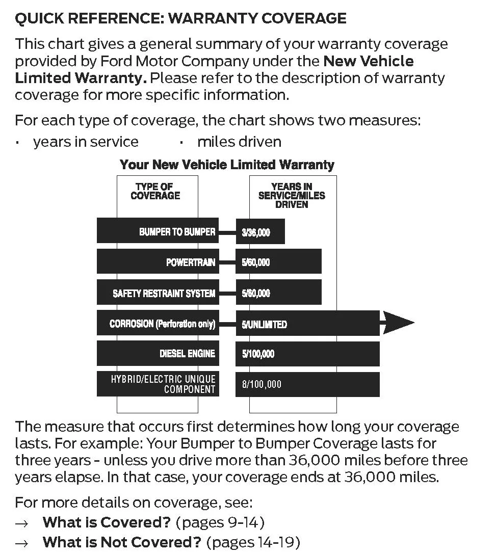 Ford F-150 Warranty on 2021 warranty