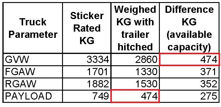 Ford F-150 another tow weight... weights