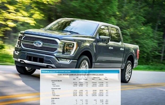 Ford Releases Q4 2020 Sales Results, New F-150 Averaging 6 Days on Dealer Lots